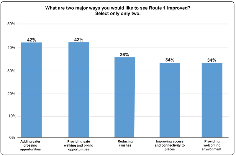 Figure 19
Major Ways to Improve Route 1
Figure 19 shows a chart displaying survey respondents’ ideas of improving Route 1. 
